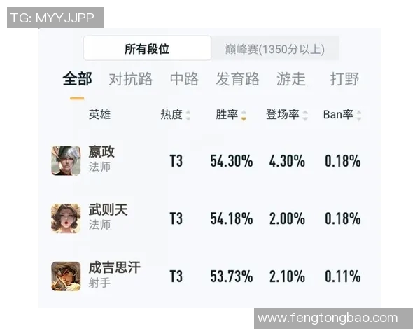 esports数据王者荣耀灵活性排行榜揭晓LNG战队强势登顶第三名